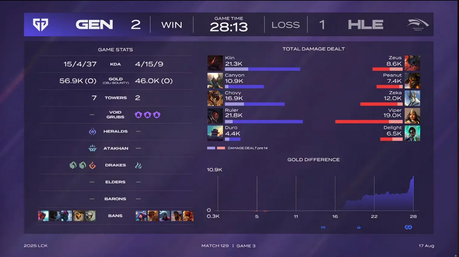 过去式, GEN三局