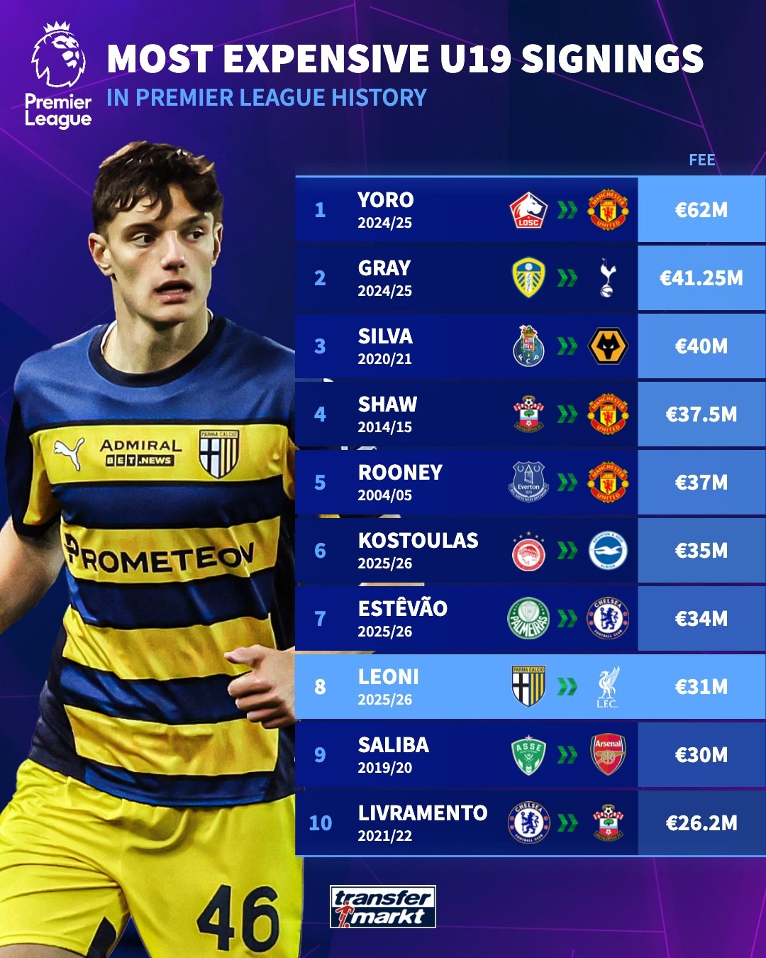 排行, 南安普顿, 万欧 排行, 南安普顿, 万欧